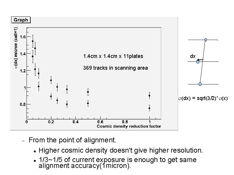 1. 4 cm x 11 plates dx 369 tracks in scanning area (dx) =