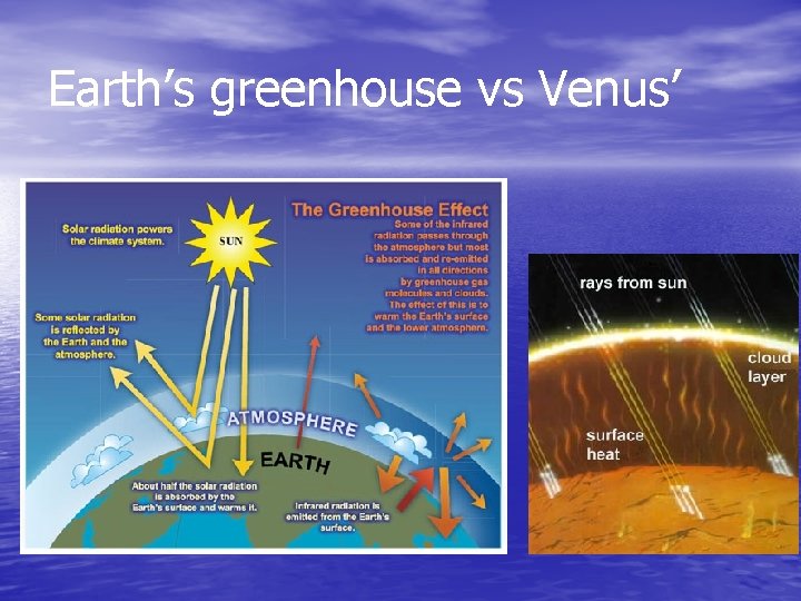 Earth’s greenhouse vs Venus’ 