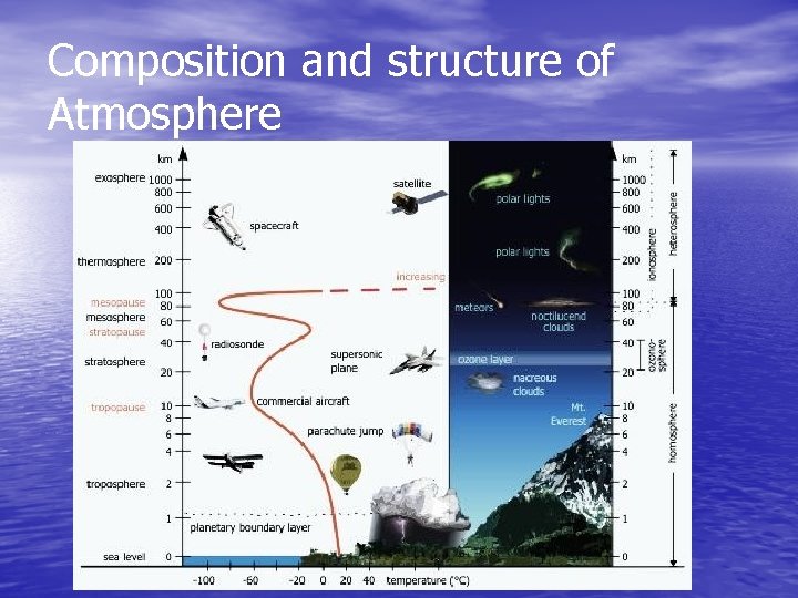 Composition and structure of Atmosphere 