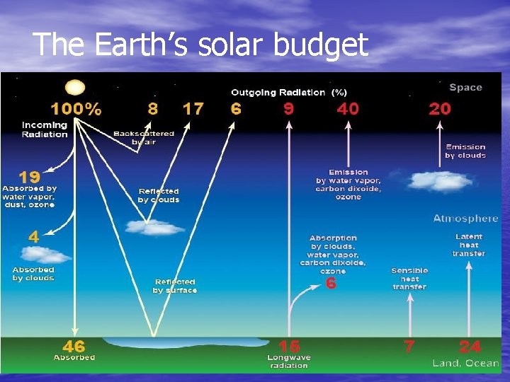 The Earth’s solar budget 