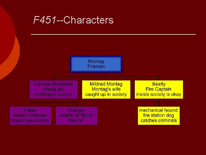 F 451 --Characters 