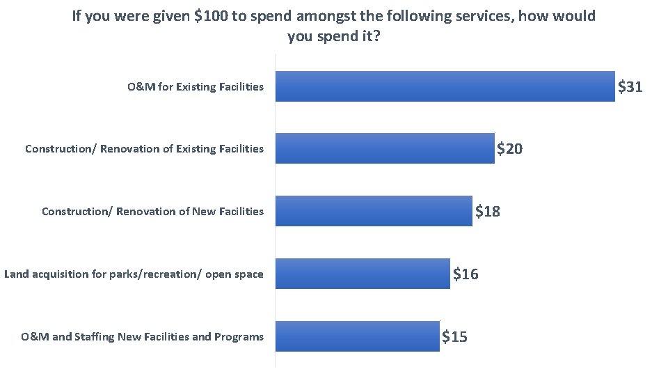 If you were given $100 to spend amongst the following services, how would you