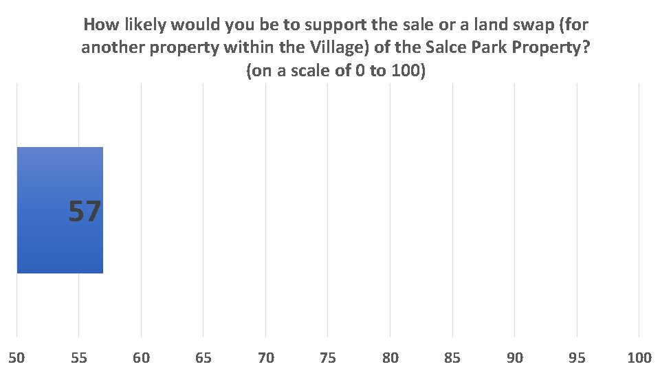 How likely would you be to support the sale or a land swap (for