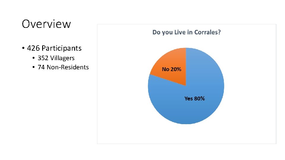 Overview • 426 Participants • 352 Villagers • 74 Non-Residents 