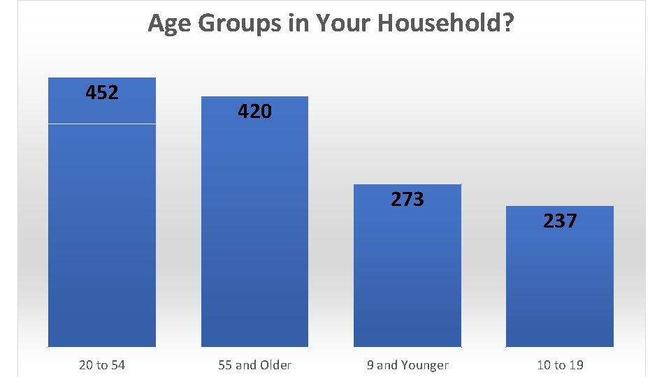 Age Groups in Your Household? 452 420 273 20 to 54 55 and Older