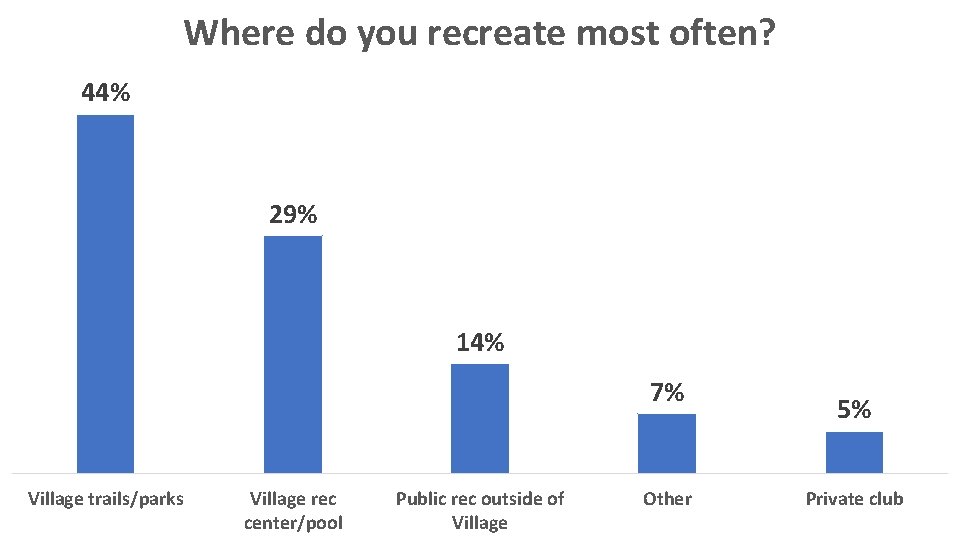 Where do you recreate most often? 44% 29% 14% 7% Village trails/parks Village rec