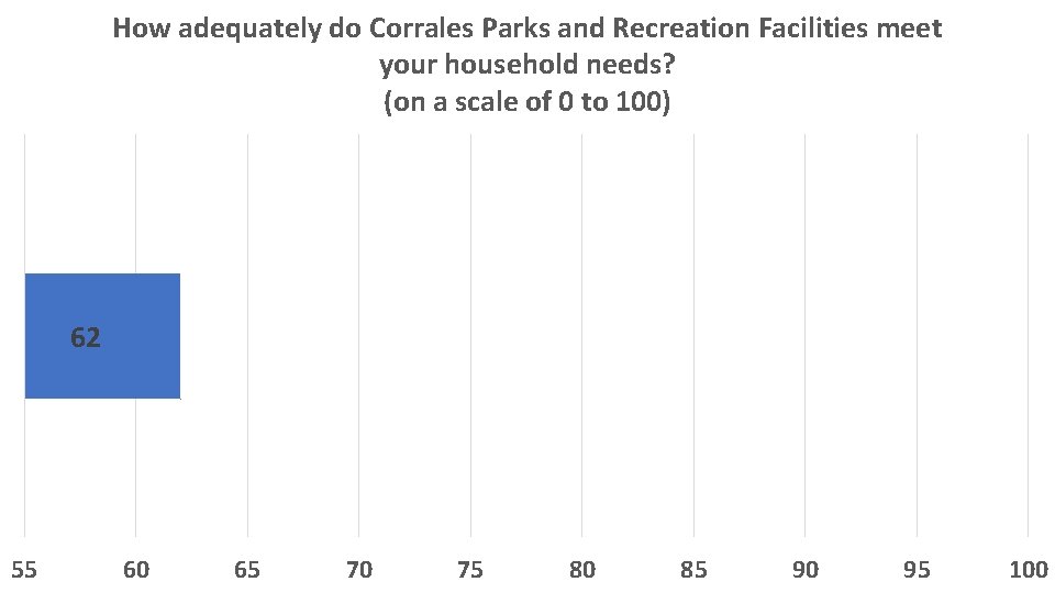 How adequately do Corrales Parks and Recreation Facilities meet your household needs? (on a