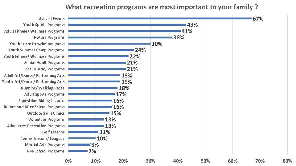 What recreation programs are most important to your family ? Special Events Youth Sports
