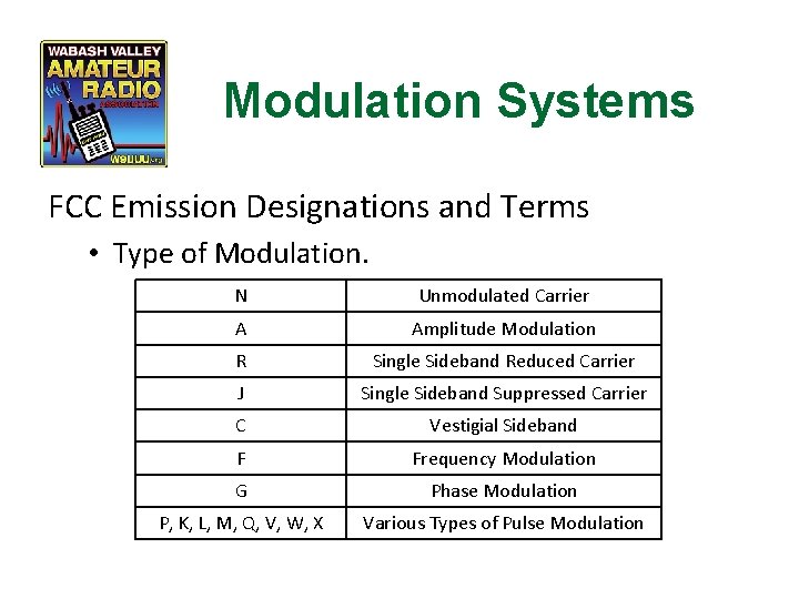 Modulation Systems FCC Emission Designations and Terms • Type of Modulation. N Unmodulated Carrier