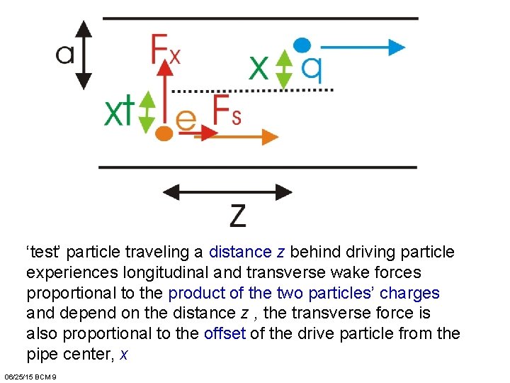 ‘test’ particle traveling a distance z behind driving particle experiences longitudinal and transverse wake