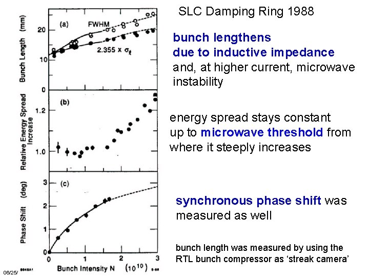 SLC Damping Ring 1988 bunch lengthens due to inductive impedance and, at higher current,