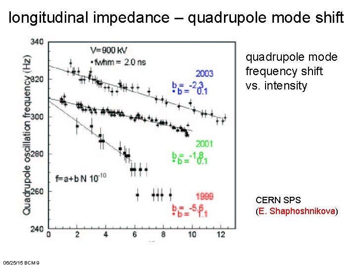 longitudinal impedance – quadrupole mode shift quadrupole mode frequency shift vs. intensity CERN SPS