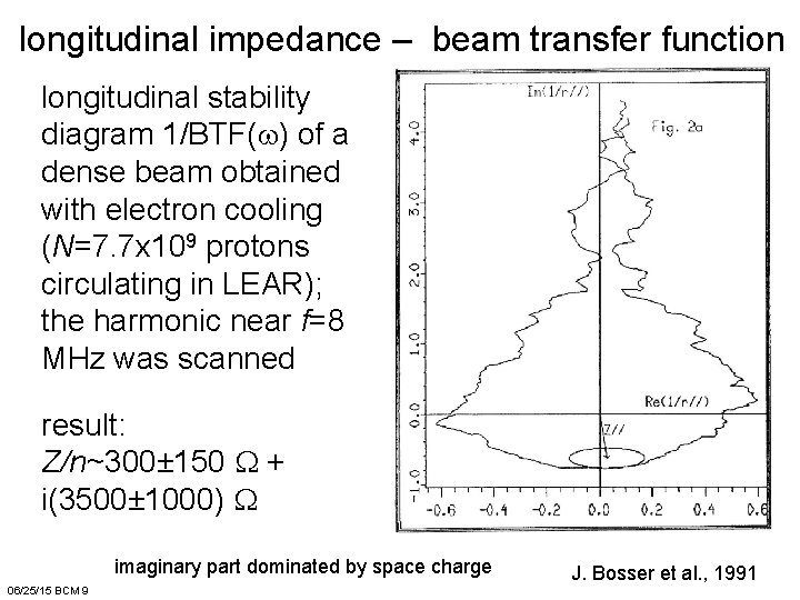 longitudinal impedance – beam transfer function longitudinal stability diagram 1/BTF(w) of a dense beam