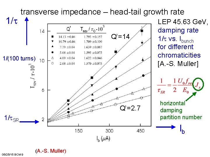 1/t transverse impedance – head-tail growth rate Q’=14 1/(100 turns) Q’=2. 7 1/t. SR