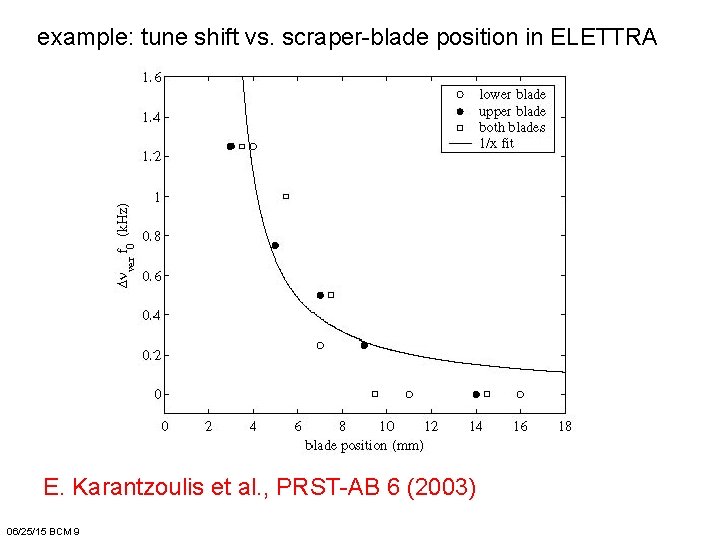 example: tune shift vs. scraper-blade position in ELETTRA E. Karantzoulis et al. , PRST-AB