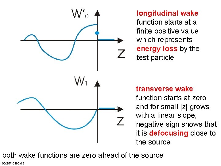 longitudinal wake function starts at a finite positive value which represents energy loss by