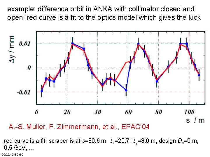 example: difference orbit in ANKA with collimator closed and open; red curve is a