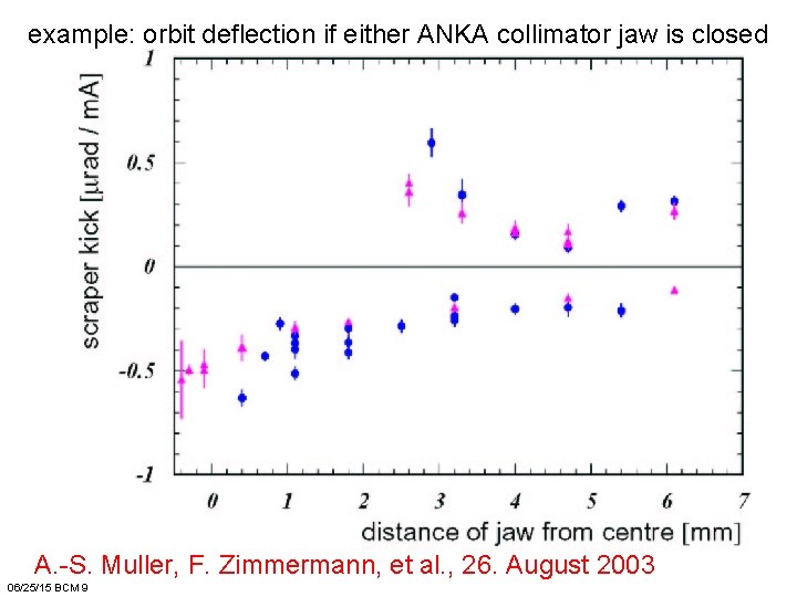 example: orbit deflection if either ANKA collimator jaw is closed A. -S. Muller, F.