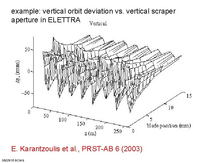 example: vertical orbit deviation vs. vertical scraperture in ELETTRA E. Karantzoulis et al. ,