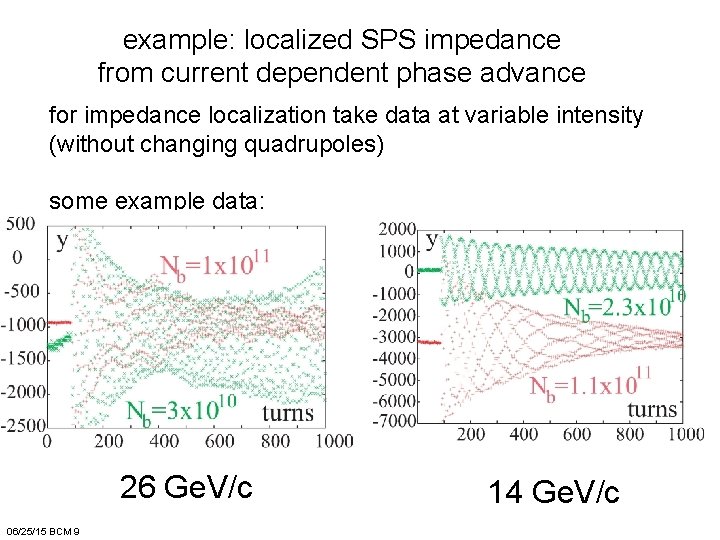 example: localized SPS impedance from current dependent phase advance for impedance localization take data