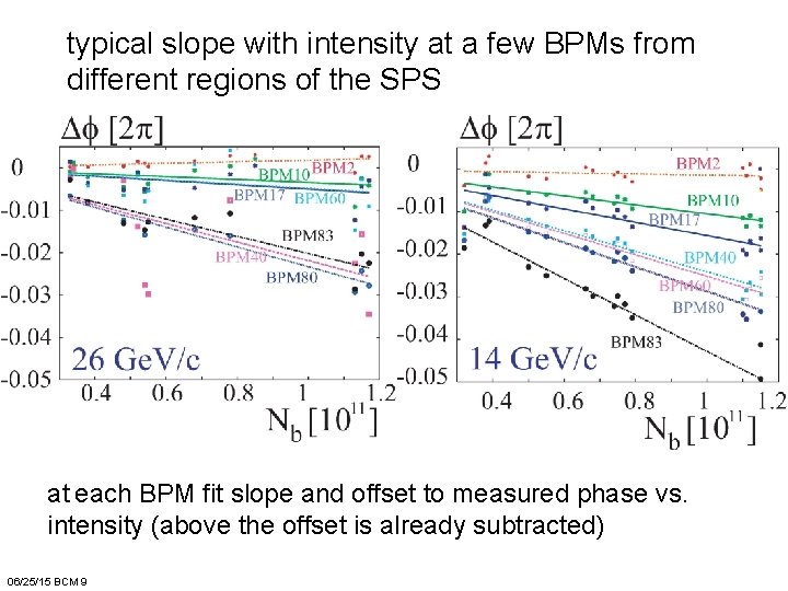 typical slope with intensity at a few BPMs from different regions of the SPS