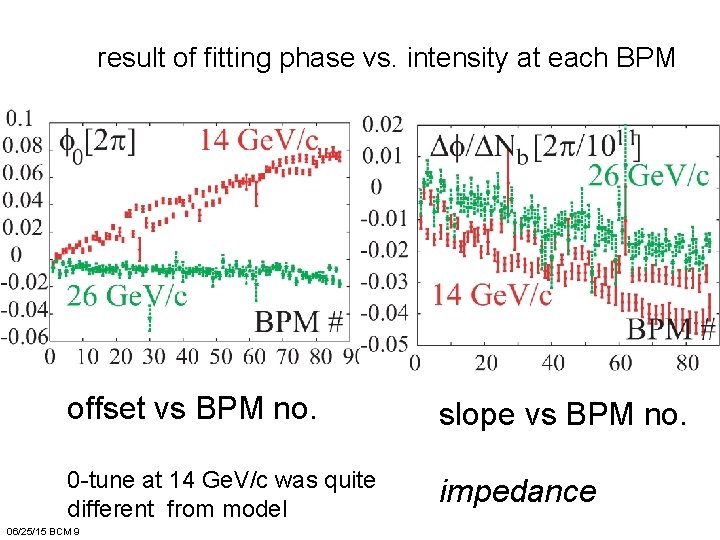 result of fitting phase vs. intensity at each BPM offset vs BPM no. slope