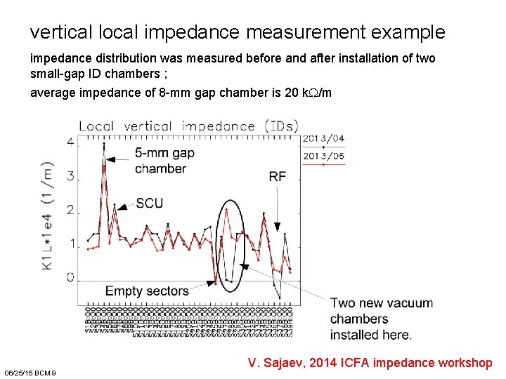 vertical local impedance measurement example impedance distribution was measured before and after installation of