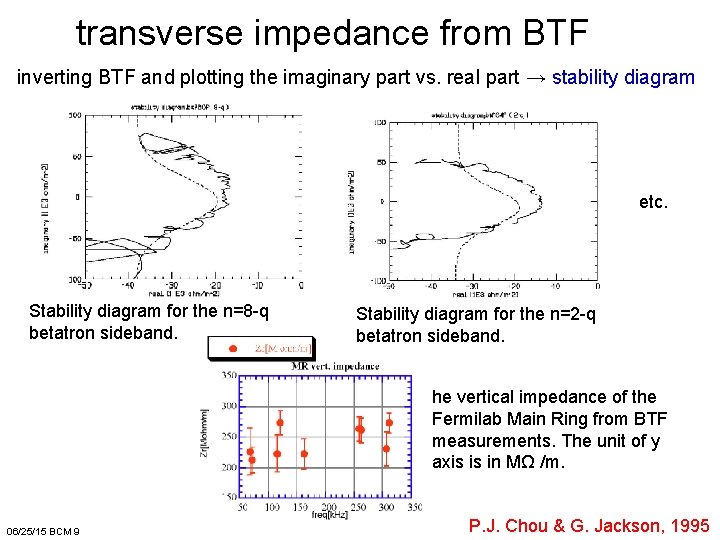 transverse impedance from BTF inverting BTF and plotting the imaginary part vs. real part