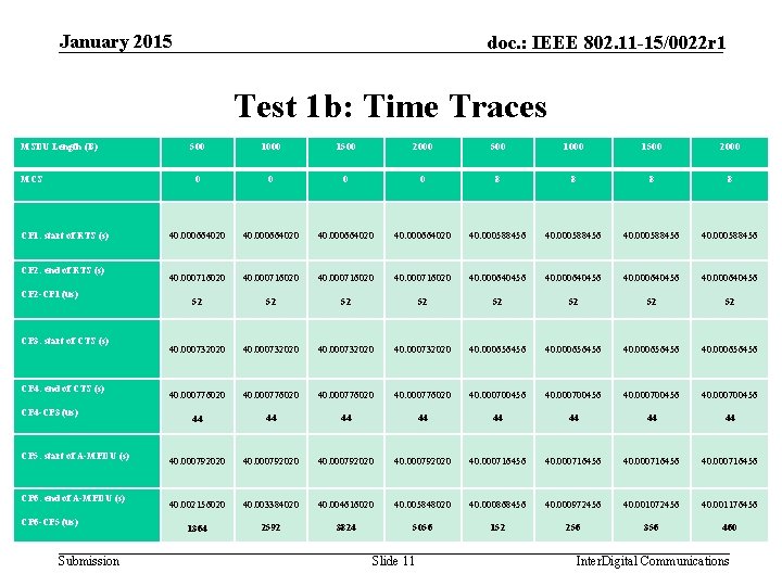 January 2015 doc. : IEEE 802. 11 -15/0022 r 1 Test 1 b: Time