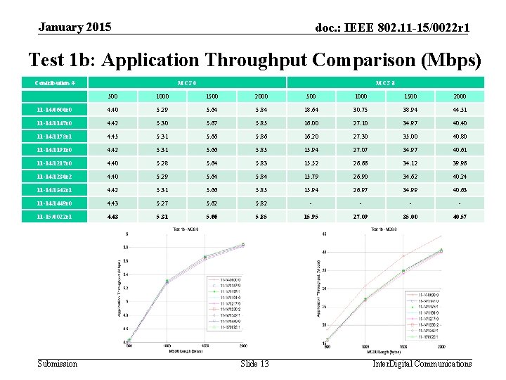 January 2015 doc. : IEEE 802. 11 -15/0022 r 1 Test 1 b: Application