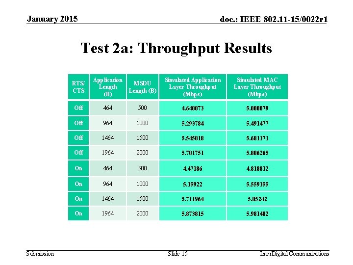 January 2015 doc. : IEEE 802. 11 -15/0022 r 1 Test 2 a: Throughput