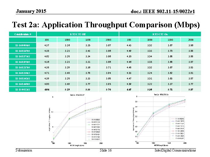 January 2015 doc. : IEEE 802. 11 -15/0022 r 1 Test 2 a: Application