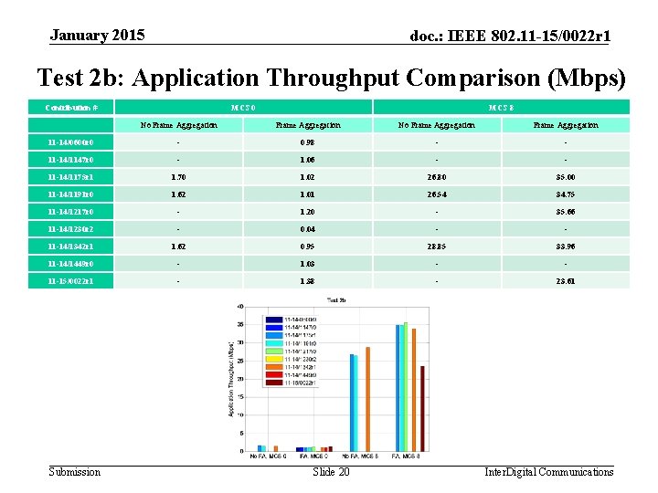 January 2015 doc. : IEEE 802. 11 -15/0022 r 1 Test 2 b: Application
