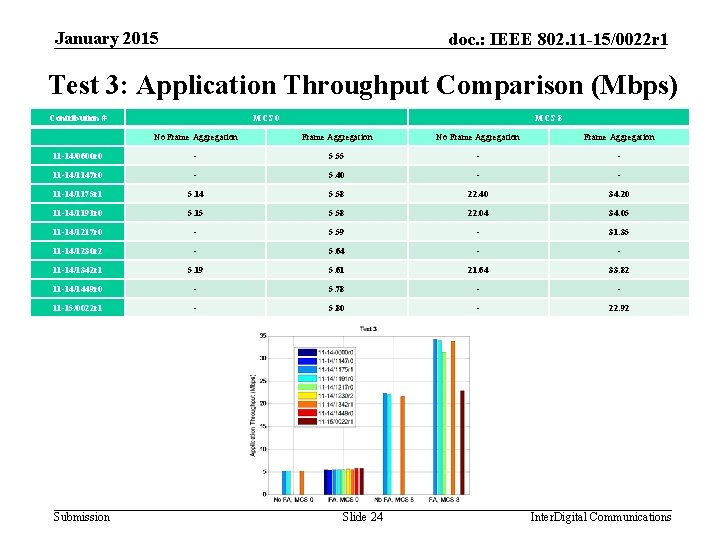 January 2015 doc. : IEEE 802. 11 -15/0022 r 1 Test 3: Application Throughput