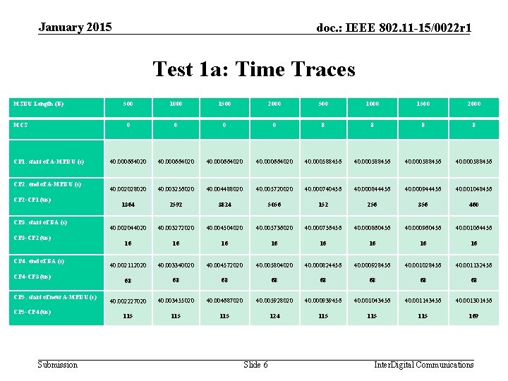 January 2015 doc. : IEEE 802. 11 -15/0022 r 1 Test 1 a: Time