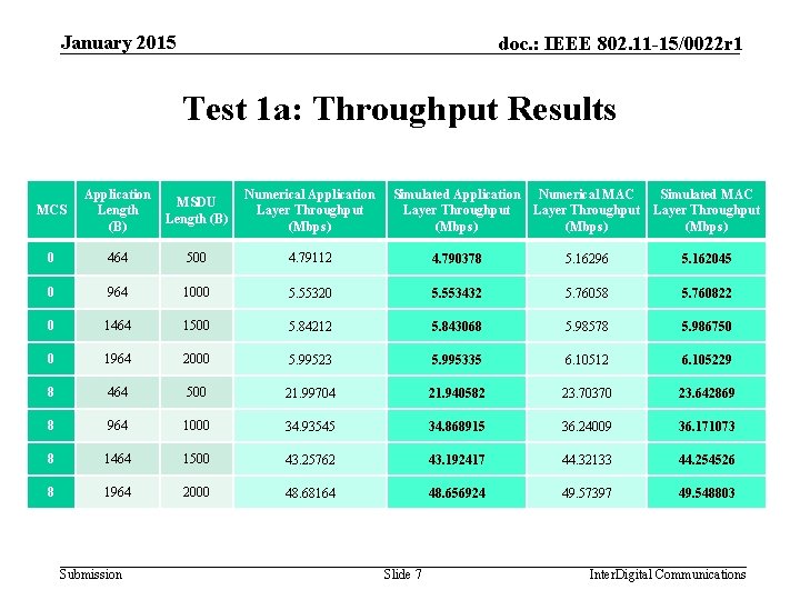 January 2015 doc. : IEEE 802. 11 -15/0022 r 1 Test 1 a: Throughput
