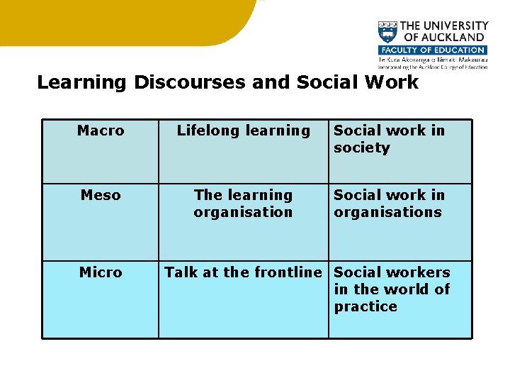 Learning Discourses and Social Work Macro Lifelong learning Social work in society Meso The