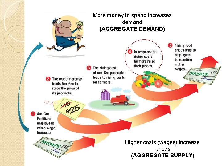 More money to spend increases demand (AGGREGATE DEMAND) Higher costs (wages) increase prices (AGGREGATE