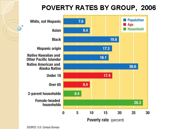 POVERTY RATES BY GROUP, 2006 