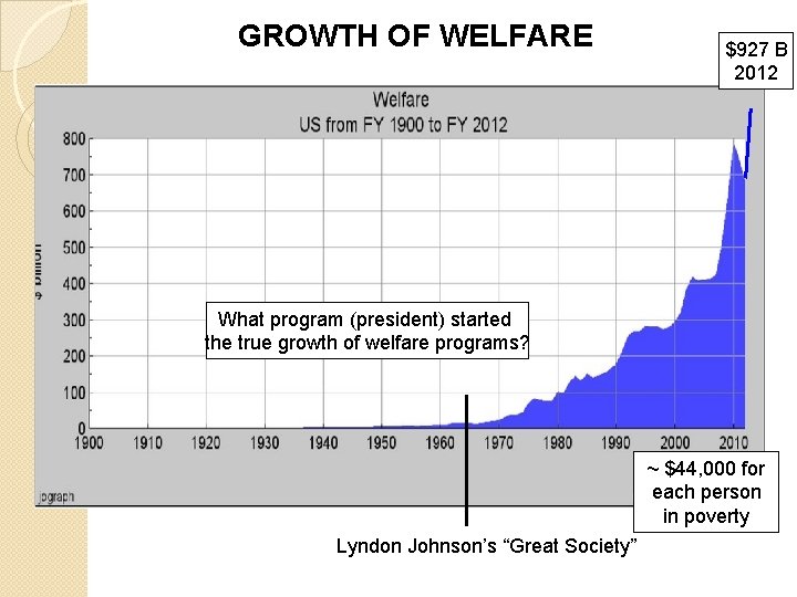 GROWTH OF WELFARE $927 B 2012 What program (president) started the true growth of