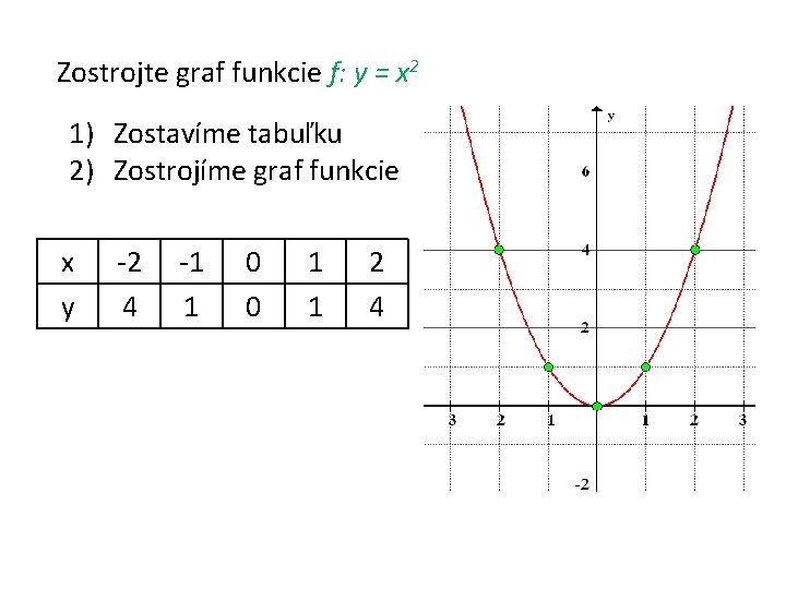 Zostrojte graf funkcie f: y = x 2 1) Zostavíme tabuľku 2) Zostrojíme graf
