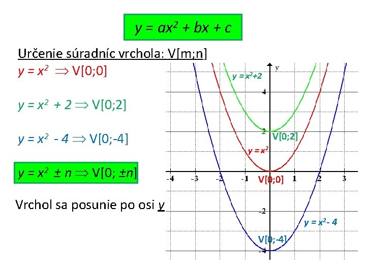 y = ax 2 + bx + c Určenie súradníc vrchola: V[m; n] y