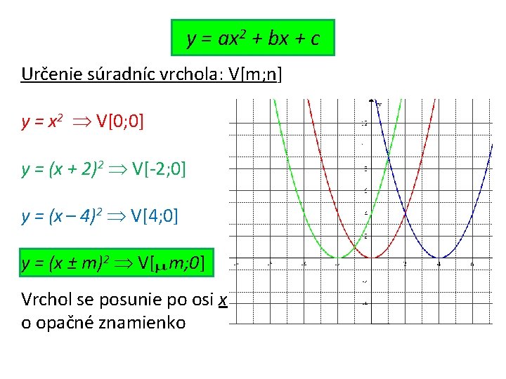 y = ax 2 + bx + c Určenie súradníc vrchola: V[m; n] y