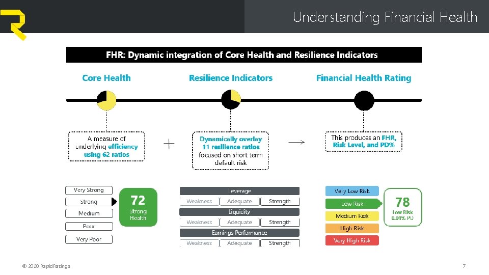 Understanding Financial Health © 2020 Rapid. Ratings 7 