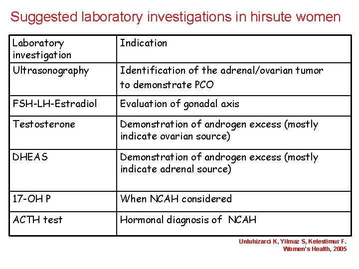 Suggested laboratory investigations in hirsute women Laboratory investigation Indication Ultrasonography Identification of the adrenal/ovarian