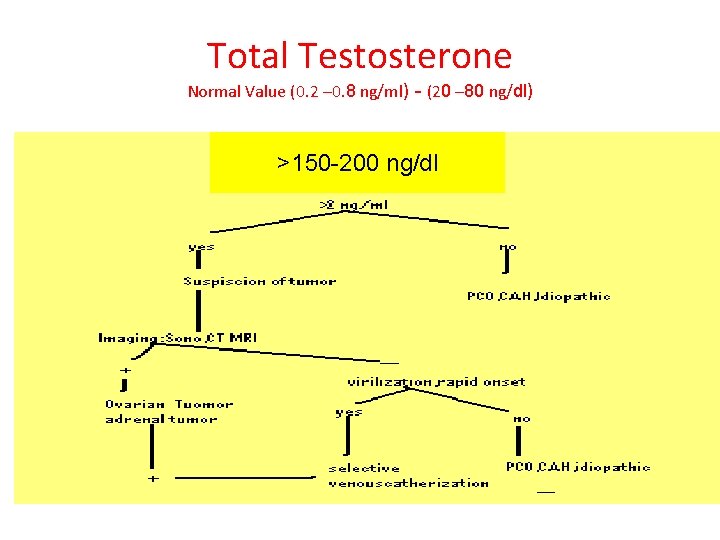 Total Testosterone Normal Value (0. 2 – 0. 8 ng/ml) - (20 – 80