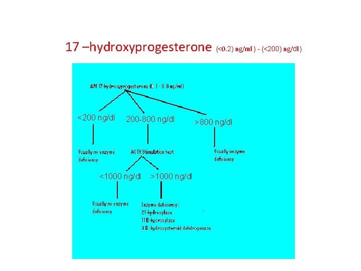 17 –hydroxyprogesterone (<0. 2) ng/ml ) - (<200) ng/dl ) <200 ng/dl 200 -800