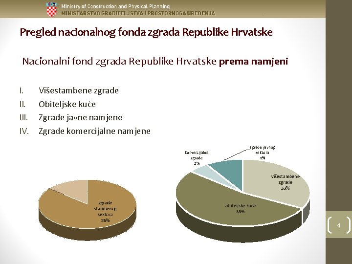 Pregled nacionalnog fonda zgrada Republike Hrvatske Nacionalni fond zgrada Republike Hrvatske prema namjeni I.