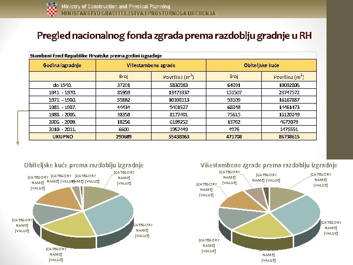 Pregled nacionalnog fonda zgrada prema razdoblju gradnje u RH Obiteljske kuće prema razdoblju izgradnje