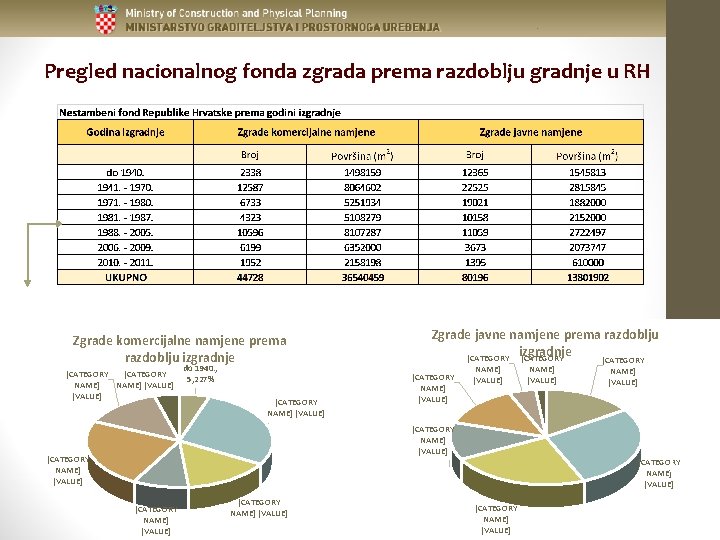 Pregled nacionalnog fonda zgrada prema razdoblju gradnje u RH Zgrade komercijalne namjene prema razdoblju